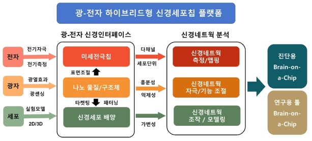 연구개발과제 개요도