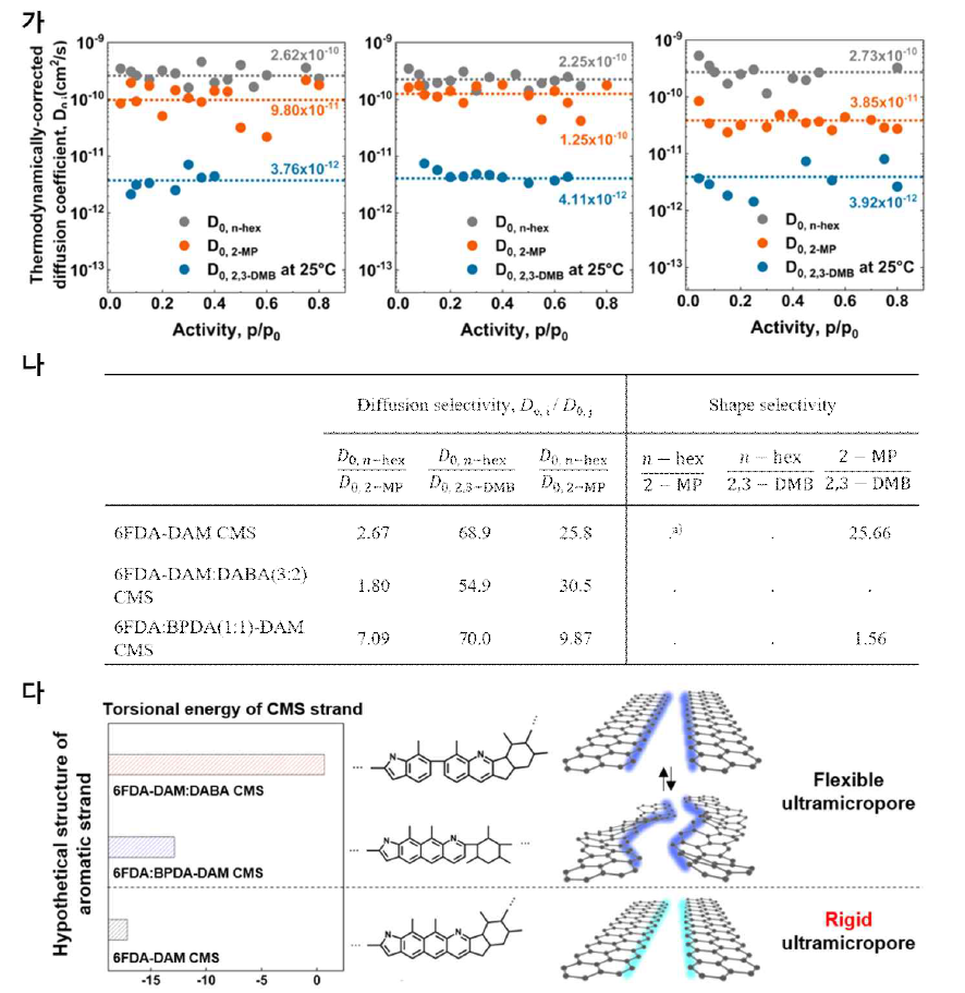25°C, 각 탄소분자체에 대한 헥세인 이성질체들의 (가) 확산 계수, (나) 확산 선택도/모양 선택도, (다) 각 고분자로부터 생성된 방향족 스트랜드 (aromatic strand)의 예상 구조 및 그에 따른 기공의 강직도 (rigidity) 비교