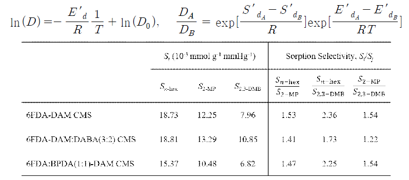 25°C, 각 탄소 분자체에 대한 헥세인 이성질체들의 흡착 계수 / 흡착 선택도