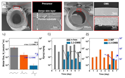 (가) 6FDA-DAM 전구체 및 CMS 중공사막의 전자 주사 현미경 사진, 유기용매 정삼투 (나) 단일성분 투과 실험 결과, (다) n-hexane/2,3-dimethylbutane 이성분 투과실험 결과, (라) 2-methylpentane/2,3-dimethylbutane 이성분 투과실험 결과
