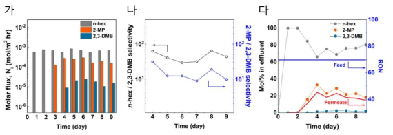 유기용매 정삼투를 통한 삼성분 혼합물의 상온 분리공정 (가) 헥세인 이성질체들의 투과도, (나) 2,3-DMB에 대한 선택도, (다) 피드 혼합물 및 투과물들의 시간에 따른 조성 변화 및 옥탄가 변화