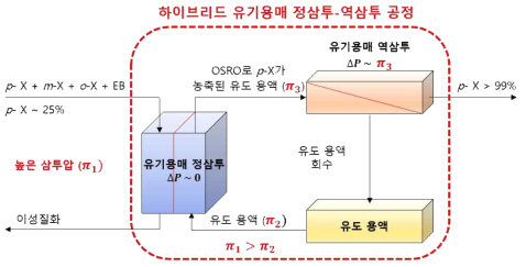 분리막 기반 하이브리드 탄화수소 정삼투-역삼투 시스템