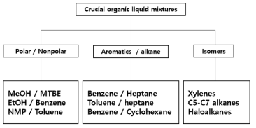 산업적으로 발생하는 대표적인 유기 용매 혼합물