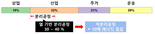 세계적 연간 에너지 소비부문과 석유화학 분리공정에 사용되는 에너지양