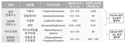 본 연구과제의 대상 탄화수소 분자 쌍