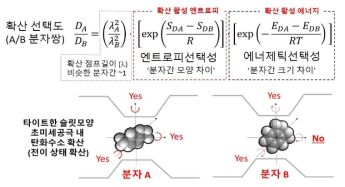 확산 선택도 수식(위), 엔트로피 선택성 모식도 (아래): 나노 공간에서 분자A/B쌍의 자유도 비교 (분자B는 x축 방향 회전 자유도가 없음)