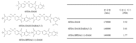 합성된 6FDA 기반 폴리이미드의 분자량 및 다분산 지수