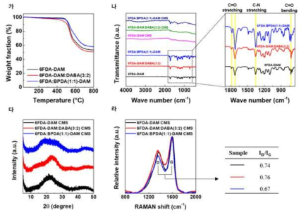 6FDA 고분자 및 탄소 분자체의 물성 (가) 각 고분자의 열 중량 분석 그래프, (나) 각 고분자 및 탄소 분자체의 푸리에-변환 적외선 분광 스펙트럼, 각 탄소 분자체의 (다) X-선 회절패턴 및 (라) 라만 분광 스펙트럼