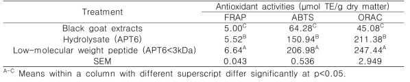 Antioxidant activities of extract and its hydrolysate from black goat