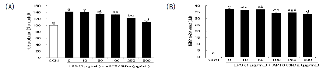 Inhibitory effects of APT6<3kDa on reactive oxygen species (ROS, (A)) production and nitric oxide (NO, (B)) levels in RAW 264.7 cells after stimulation by LPS (1μg/mL) for 24 h. a-e Means within a treatment with different superscript differ significantly at p<0.05