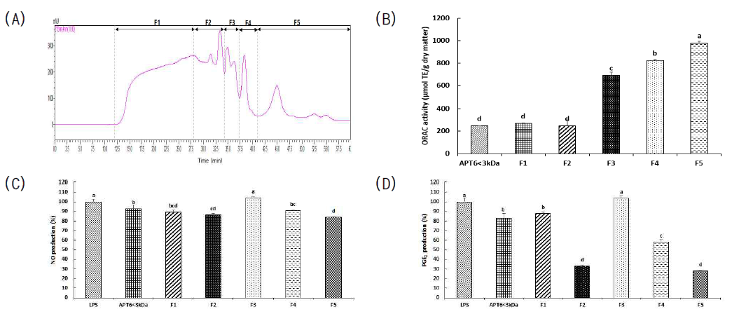 Chromatogram of APT6<3kDa and fractions using SuperdexTM 30 increase 10/3000 GL (A) and ORAC activity (B), NO (C), and PGE2 (D) production in RAW264.7 cell by treatment of of APT6<3kDa and fractions (F1-F5) at 250 μg/mL. a-d Means within a treatment with different superscript differ significantly at p<0.05