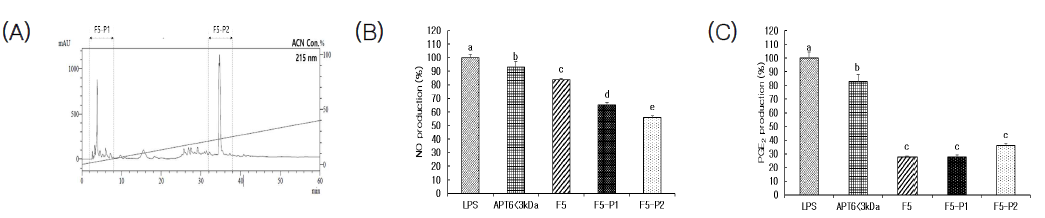 HPLC chromatogram of F5 fraction (A) and NO (B), and PGE2 (C) production in RAW264.7 cell by treatment of APT6<3kDa and F5 fraction and F5-P1, F5-P2 at 250 μg/mL. a-e Means within a treatment with different superscript differ significantly at p<0.05