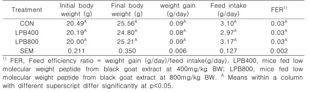 Body weight, feed intake, feed efficiency ratio of mice