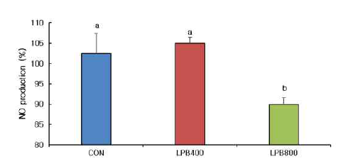 No production in mouse peritoneal macrophages stimulated by LPS(2.5μg/mL). a-b Means within a treatment with different superscript differ significantly at p<0.05