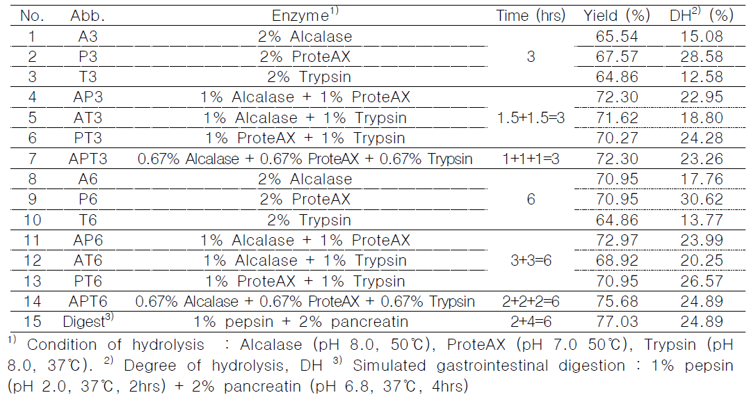 Treatment of hydrolysate from black goat extract