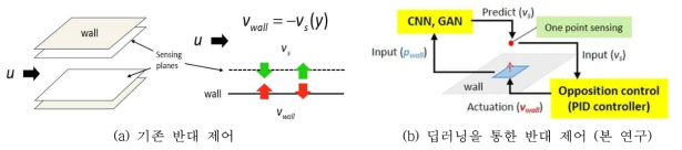 난류 채널 유동에서 딥러닝을 통한 반대 제어 개략도