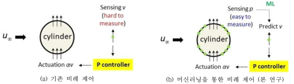 실린더 주위 층류 및 난류 유동에서 머신러닝을 통한 비례 제어 개략도