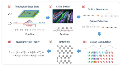 (a) 위상부도체의 위상표면상태와 위상솔리톤 (b) 카이랄 솔리톤 (c) 솔리톤의 생성과 소멸 (d) 솔리톤의 연산 (e) 확장된 준1차원 원자선 (f) 양자장론으로 기술되는 원자선