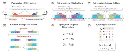 (a) SSH 솔리톤의 쌍생성 (b) chiral soliton의 쌍생성. (c) achiral soliton의 쌍생성. (c) 카이랄 솔리톤들의 관계. (e) 카이랄 솔리톤의 위상전하량. (f) Z4 위상학적 4진 연산표 및 예시