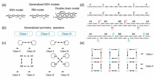 (a) 1차원 전자계의 SSH모델, RM모델, 준1차원 전자계의 Double-chain 모델 개략도. (b) 1차원 전자계에 존재하는 3가지 종류의 연산자. (c) 바닥상태 간의 동등성과 입자-반입자 대칭성을 부여하는 Class II, Class III 연산자의 역할. (d) 1차원 전자계에 존재하는 솔리톤의 개략도. (e) 솔리톤 간의 동등성과 입자-반입자 대칭성을 부여하는 Class II, Class III 연산자의 역할