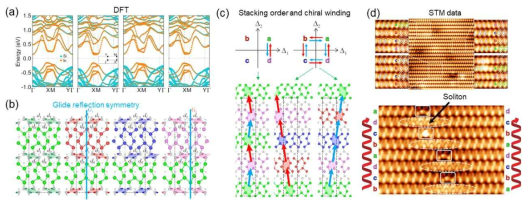 (a) 8x2 DFT 밴드 구조(왼쪽부터 aa ab ac ad 구조). (b) 8x2 구조들(왼쪽부터 aa ab ac ad 구조) 및 ab와 ad 구조에서의 미끄럼 반사 대칭성(glide reflection symmetry). (c) 카이랄 감은 수 (chiral winding number) 및 카이랄 배열 구조. (d) STM 데이터. 위: 4가지의 4x2구조의 다양한 배열. 아래: 동일한 카이랄 배열 구조의 카이랄 구역벽과 위상솔리톤