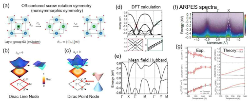 (a) 2차원 층상 물질 Sr2IrO4의 단층 구조. (b) correlation에 의해 생기는 order parameter에 의한 상 변화 (디락 노달 준금속에서 디락 포인트 준금속으로의 변화). (c) mean field Hubbard model을 이용한 밴드 구조 계산과 ARPES 실험 결과. (d) THz 실험 결과와 이론 계산의 비교