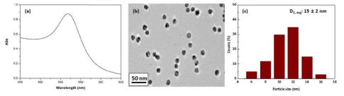 합성된 금 나노입자 특성 분석. (a) UV-Vis, (b) TEM, and (c) Counts with particle size of Au nanoparticles