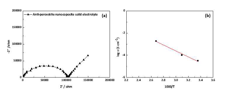 나노 복합체 고체 전해질 이온 전도도 결과. (a) EIS profile at 25 ℃, (b) Ionic conductivity with increasing temperature