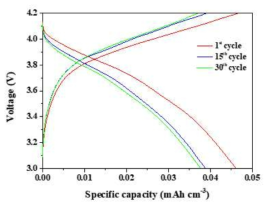 Anti-perovskite 기반 고체 전해질 나노복합체 적용된 전고상 이차전지 전기화학특성 평가