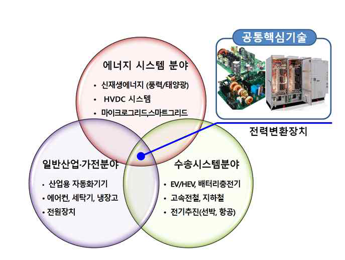 미래 산업군의 공통핵심기술 - 전력변환장치