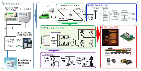 고전력밀도를 갖는 양방향 컨버터 개발을 위한 연구범위