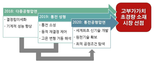 연구계획서에서 제시한 연구추진 계획