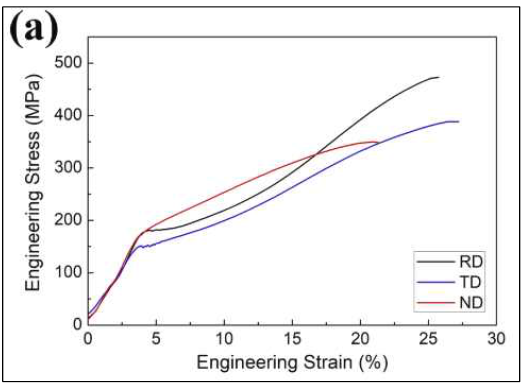 압축 방향에 따라 상이한 응력 곡선: (RD) 압연방향, (ND) 수직방향, (TD) 횡방향