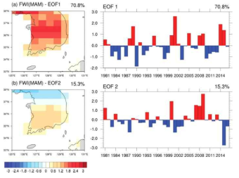 한반도 산불위험도의 경년변동성에 대한 EOF 결과, 한반도 내에서는 거의 균일하게 첫 번째 모드로 설명되어 질 수 있음