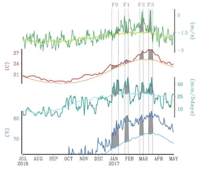 2016-17 페루홍수 인근지역(85W-68W, 15S-4S)을 중심으로 최상위층 (2cm, 1m 평균) 토양수분 (파란색), 5일누적 강수량 (청록색), 해수면온도 (빨간색) 그리고 남북향 바람(V-wind, 초록색)의 시계열. 4번의 실제 홍수 발생기간(F0, F1, F2, F3)에 대해서는 회색 음영으로 표시하였다. 각 변수들에 대해 연한색의 그래프는 장기간 평균을 의미한다