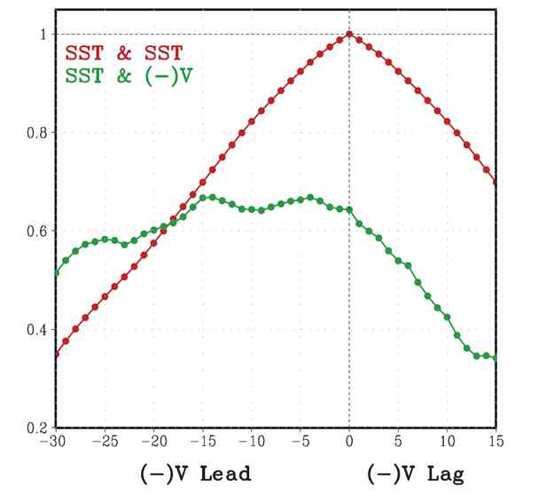 해수면온도와 바람 (V-wind)간의 교차상관관계 분석결과. 빨간색선은 해수면온도의 자기상관관계 (auto-correlation), 초록색선은 해수면 온도와 바람의 교차상관관계 (cross-correlation) 결과. (85W-68W, 15S-EQ에 대해 지역평균, 99% 신뢰수준 경계값은 0.26)