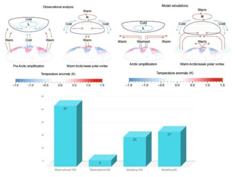 관측에서 보여지는 북극온난화와 그에 따른 중위도 순환장의 변화 (왼쪽 위), 모델 결과 (오른쪽 위), 그리고 눈문의 개수 (아래)