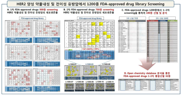 HER2 양성 trastuzumab 약물 내성 유방암 및 전이성 유방암에서 1200종 FDA-approved drug library Screening 및 Drug repositioning 후보 약물 선별