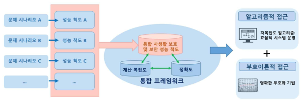 최종 연구 목표: ➀ 사생활 보호 및 보안 통합 성능 척도 정의; ➁ 주요 성능 척도 간 본질적인 균형 관계 규명 및 통합 프레임워크 완성; ➂ 명확한 부호화 기법 제안 및 저복잡도 알고리즘 개발