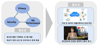 기존의 데이터를 이용하여 훈련되는 기계학습 시스템은 사생활 보호 및 보안 문제를 필연적으로 내재하고 있고, 이를 근본적으로 해결하기 위한 기계학습과 보안의 통합적 연구가 필요하다