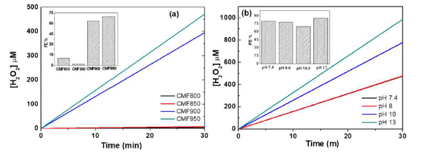 (a) 시간에 따른 CMFs 촉매에 대한 0.1M KOH에서의 온도별 과산화수소 생성량. (b) CMF950/PTFE50 전극에 대해 다양한 pH 조건에서의 과산화수소생성량 (at applied potential of–1V vs. Ag/AgCl)