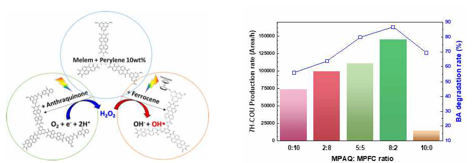 비귀금속계 나노소재/가시광감응체 기반 고효율의 과산화수소 생성촉매와 OH 라디칼 전환 촉매(왼)와 시뮬레이션된 태양광 조사하에 중성용액에서의 OH 라디칼 생성량(오)
