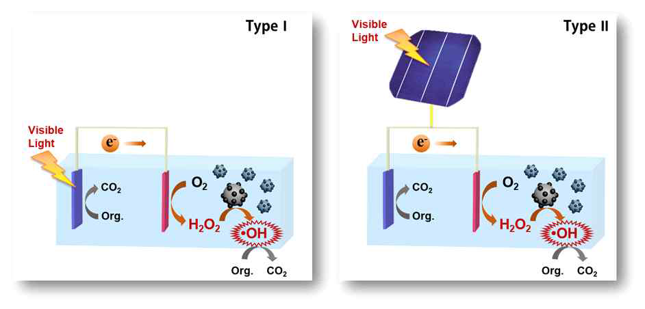 다양한 광전기화학(광전극형 혹은 태양전지 결합형) 기반 자립형 고도산화 수처리 시스템