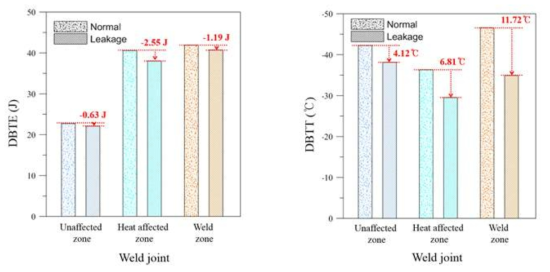 극저온 누출에 따른 DBTE 비교