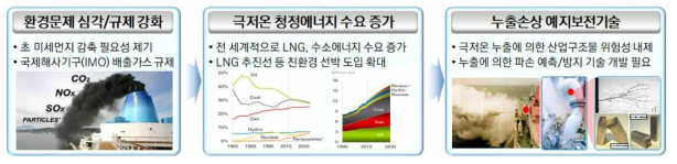 본 연구의 제안 배경 (친환경 에너지 수요에 따른 관련설비 구조안전성 문제 대두)