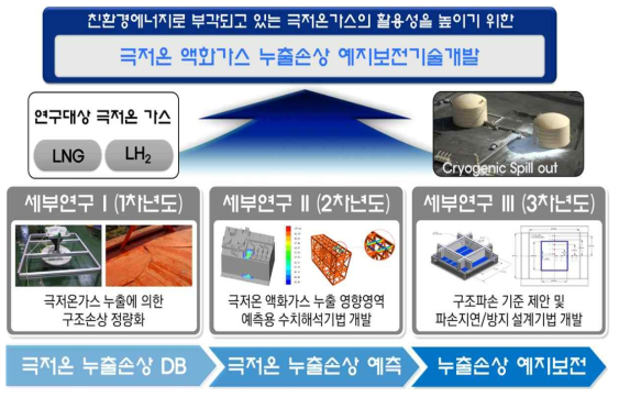 세부 연구 목표 달성을 통한 극저온 구조손상 예지보전기술 개발