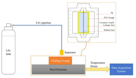 강재 용접부 액화가스 누출 모사 실험 장치 개략도