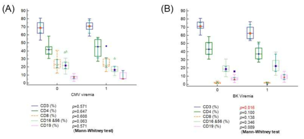 CMV viremia (A) BK viremia (B) episode 존재 여부에 따른 림프구아형 검사 결과 비교