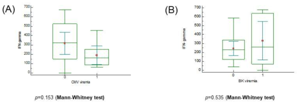 CMV viremia (A) BK viremia (B) episode 존재 여부에 따른 QuantiFERON-Monitor 검사 결과 비교