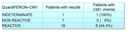 CMV viremia episode 여부에 따른 QuantiFERON-CMV 결과 비교